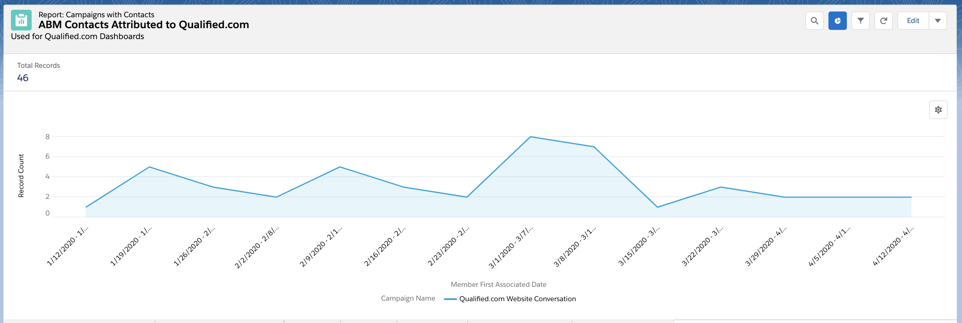 ABM Contacts attributed to Qualified.com.