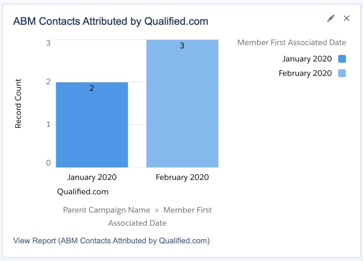 ABM Contacts Attributed to Qualified.com