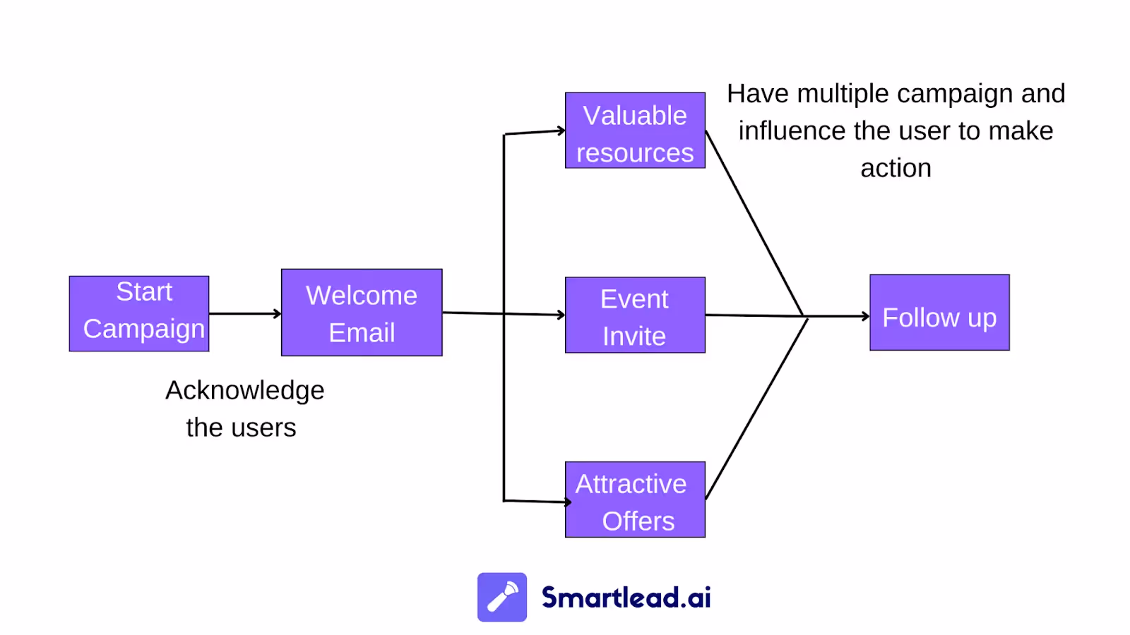 Nurture campaign flowchart