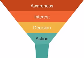 B2B Marketing Funnel stages