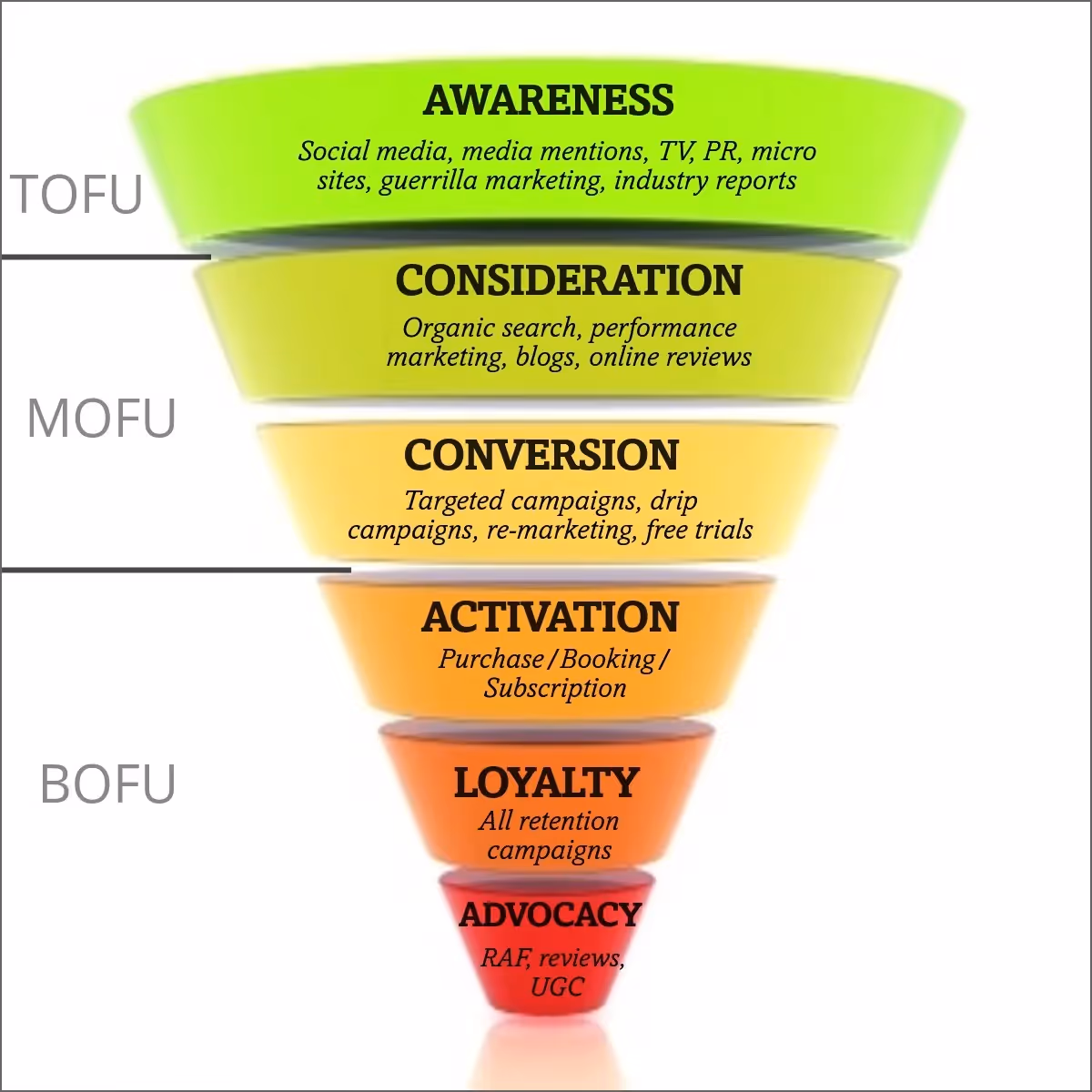 B2B Marketing Funnel Stages