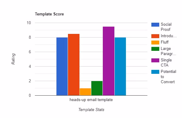 Heads-up Email Template