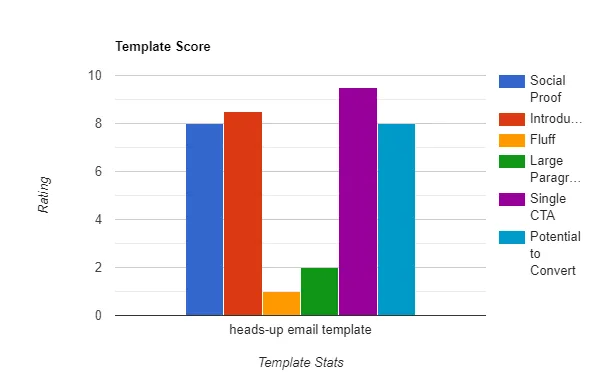 Heads-up Email Template