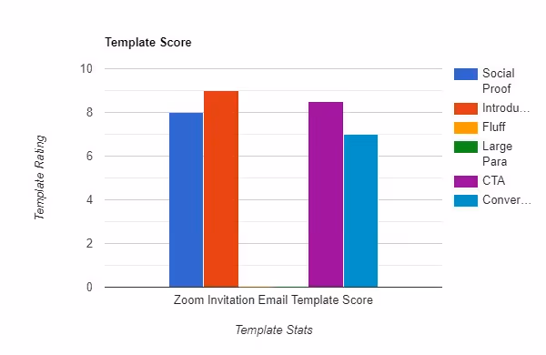 Zoom Invitation Email Template Score
