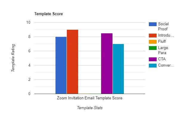 Zoom Invitation Email Template Score