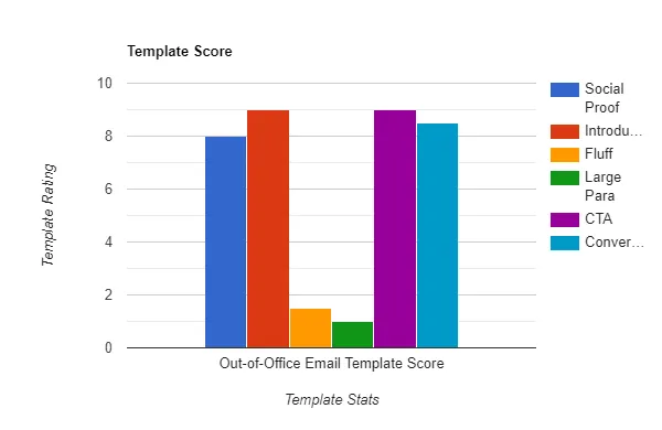 Out of Office Email Template Score