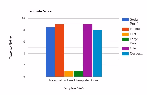 Resignation Email Template Score