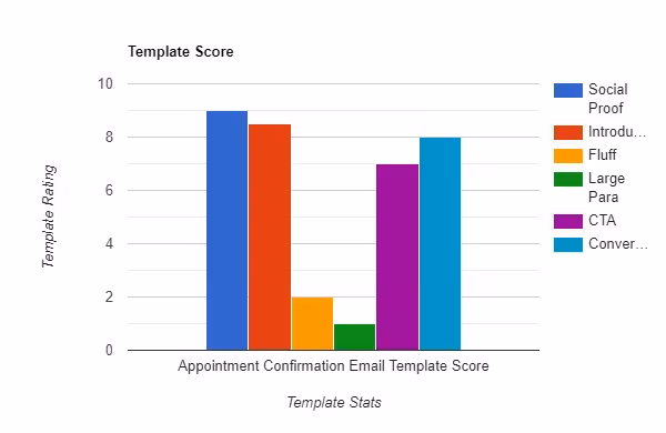 Appointment Confirmation Email Template Score