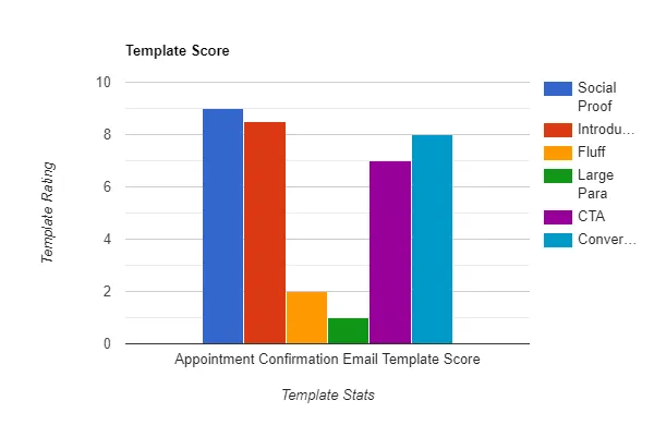 Appointment Confirmation Email Template Score