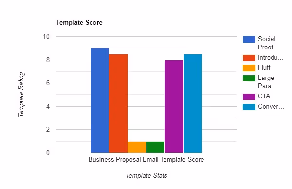 Business Proposal Email Template Score