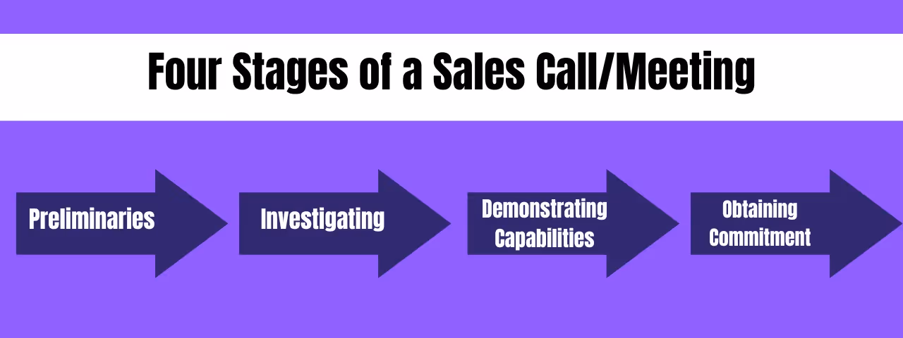 Four stages of a sales call/meeting