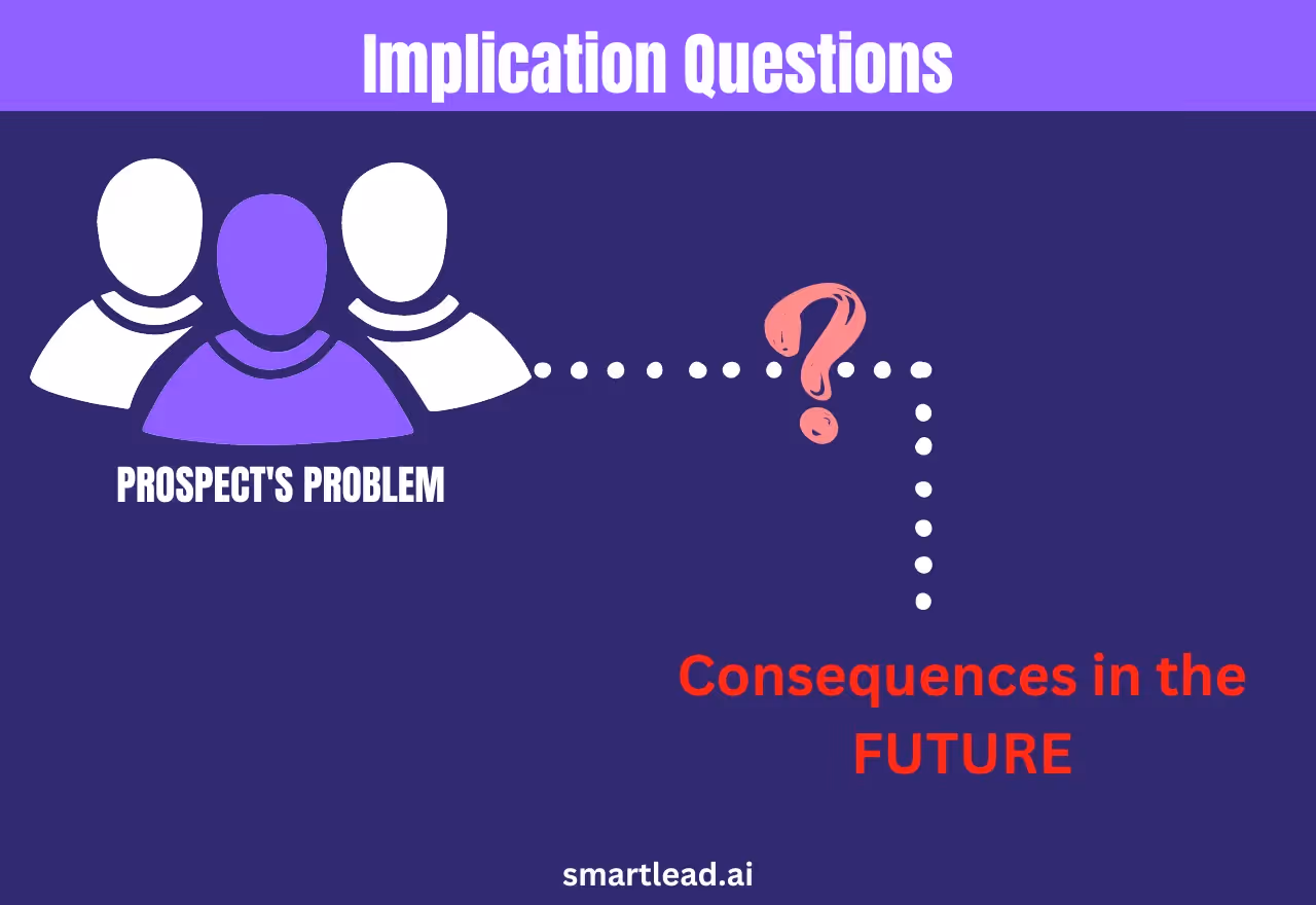 Implication questions