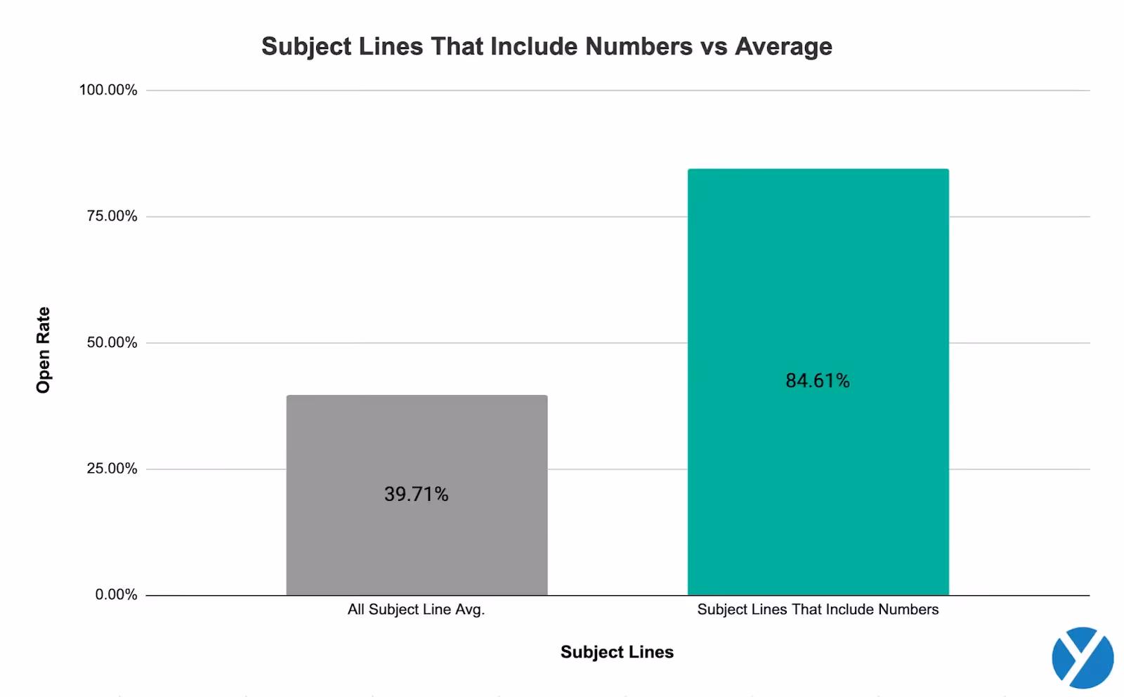 Cod email stats