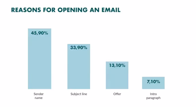 Cold email stats