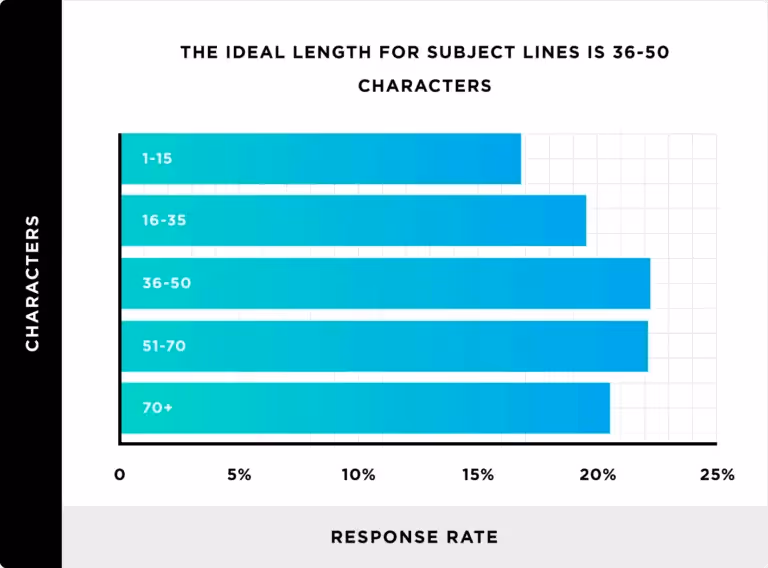 Ideal Subject Lines for Cold Email Open Rates