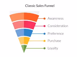 Sales Funnel in B2B
