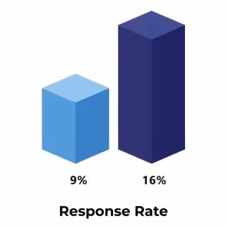 response rate in pitch lane case study