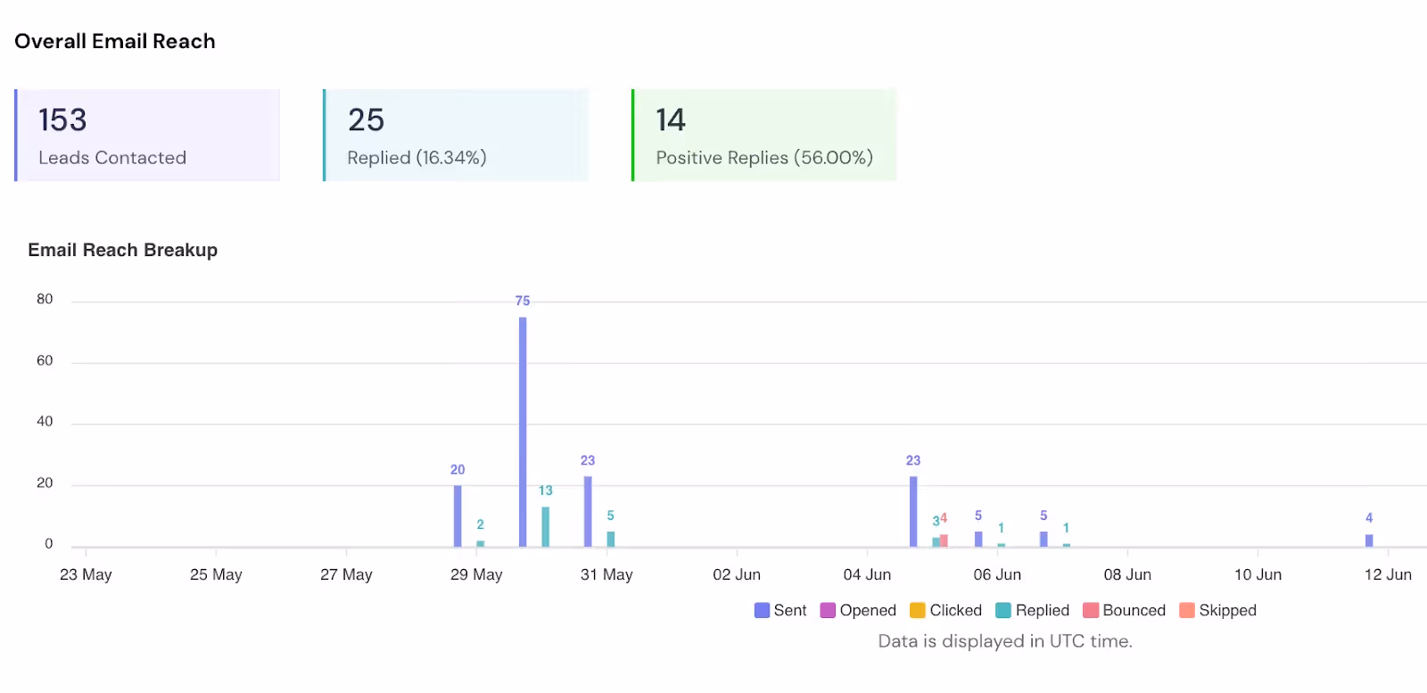email reach of pitchlane case study using smartlead