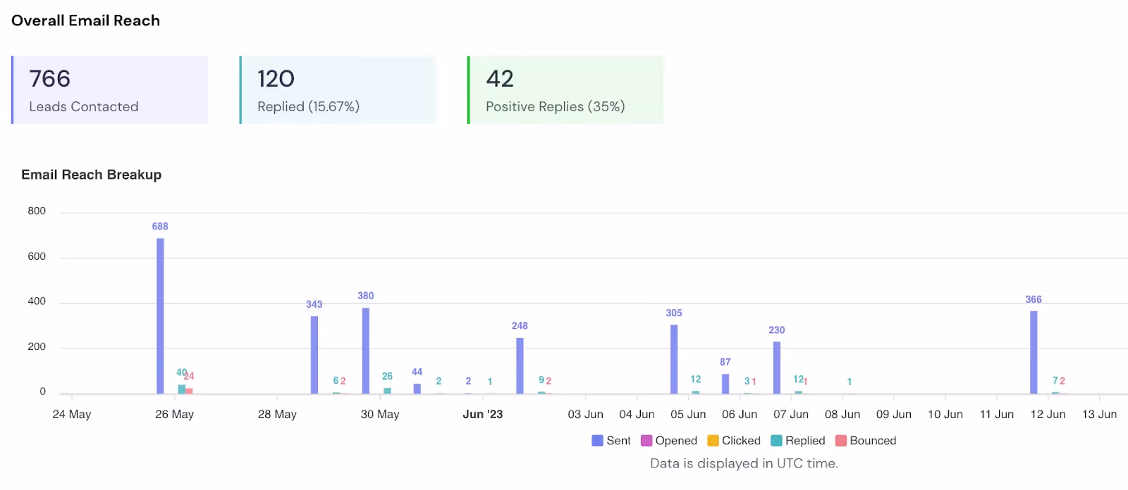 email reach of pitchlane case study using smartlead