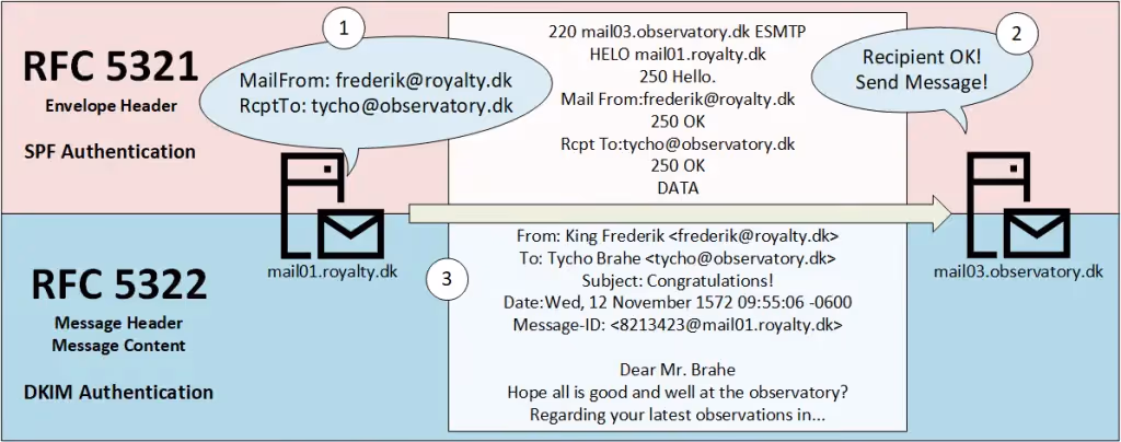 RFC 5321 SMTP Protocol