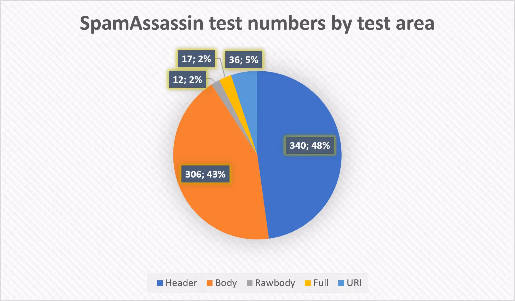 alt = "SpamAssasin Test Area Pie Diagram"