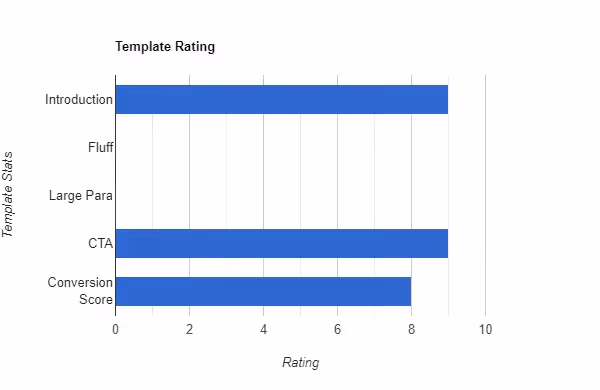 Rating of the Follow-Up Email Template
