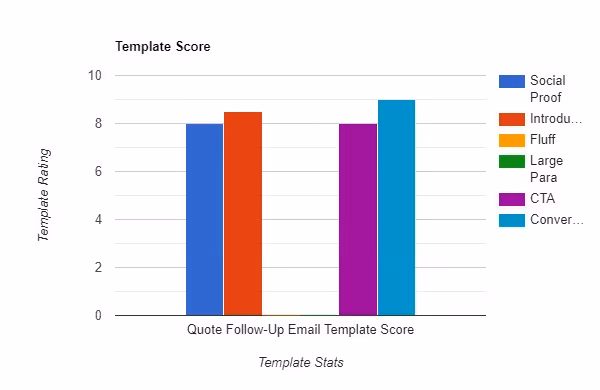 Quote Follow-Up Email Template Score