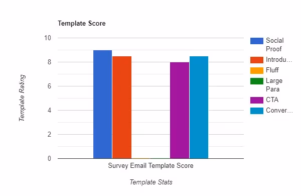 Survey Email Template Score