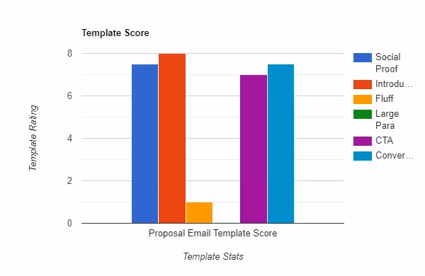 Proposal Email Template Score