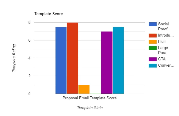 Proposal Email Template Score