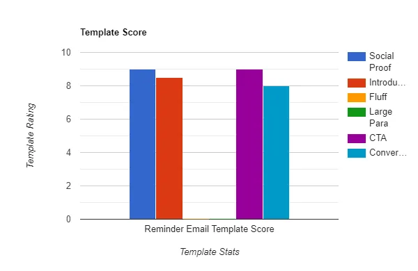 Reminder Email Template score