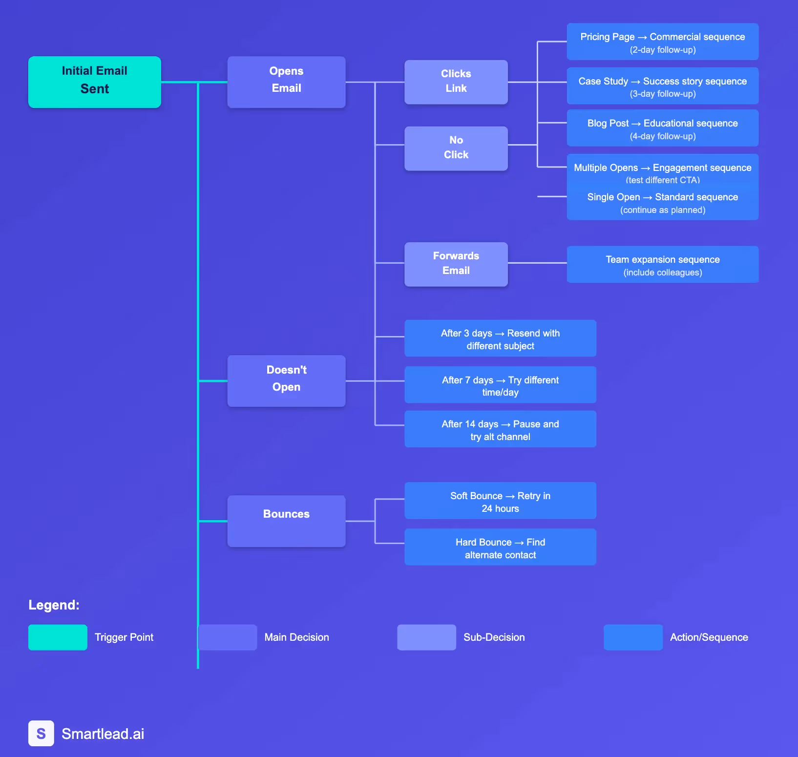 AI Nurture Sequence