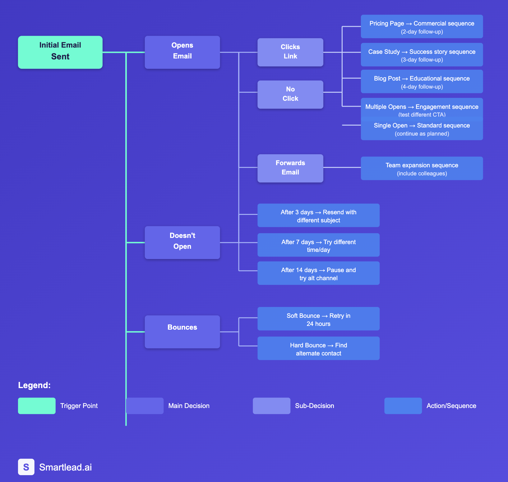 AI Nurture Sequence