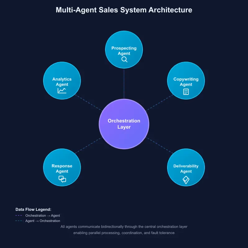 Multi-agent sales systems