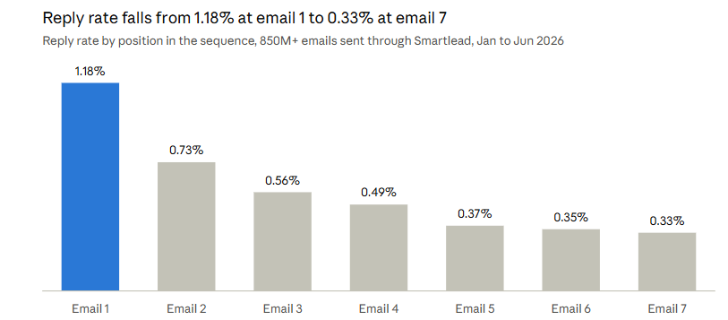 Smartlead State of Cold Email 2026