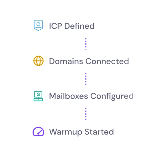 Week 1 setup checklist showing ICP defined, domains connected, mailboxes configured, warmup started and prospect list built