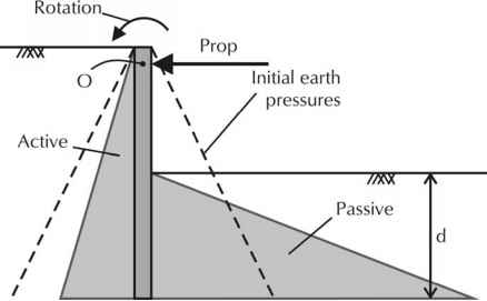 Point Fixity