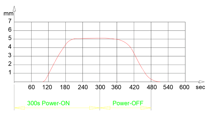 A working graph showing the relationship between time and stroke for the thermo-electric actuator