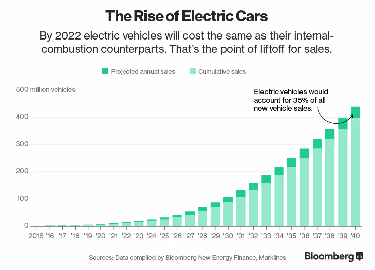 Here's How Electric Cars Will Cause the Next Oil Crisis