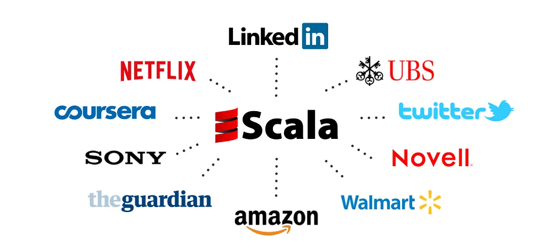 Infographic illustrating the adoption of Scala by various companies, with the Scala logo in the middle, surrounded by logos of companies that use it, including Netflix, LinkedIn, Twitter, and Amazon.