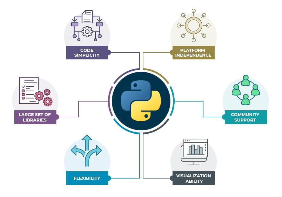 Diagram illustrating key features of Python. The Python logo is in the center, connected by lines to six icons and text labels representing its benefits: code simplicity, platform independence, large set of libraries, community support, flexibility, and visualization ability.