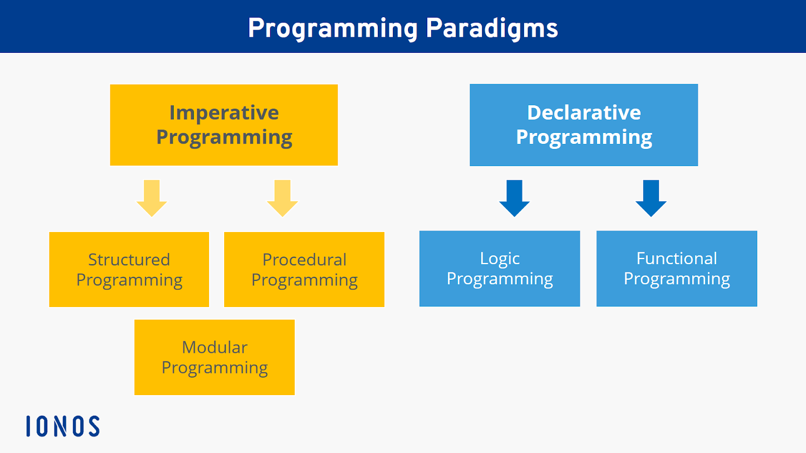 Diagram titled 'Programming Paradigms'. The diagram is divided into two main sections: 'Imperative Programming' (yellow boxes) on the left and 'Declarative Programming' (blue boxes) on the right. 'Imperative Programming' branches into 'Structured Programming', 'Procedural Programming', and 'Modular Programming' using downward arrows. 'Declarative Programming' branches into 'Logic Programming' and 'Functional Programming' using downward arrows.