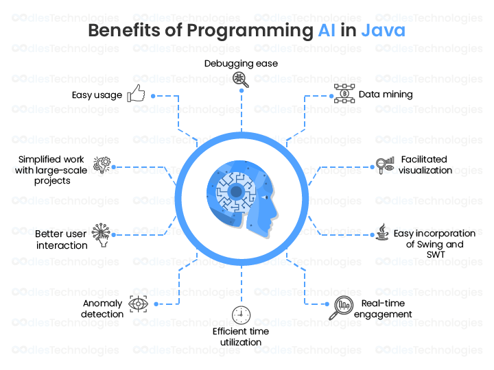 Diagram illustrating the advantages of using Java for AI development. Key benefits include easy usage, simplified large-scale projects, facilitated visualization, real-time engagement, and efficient time utilization, all radiating from a central stylized AI brain image.