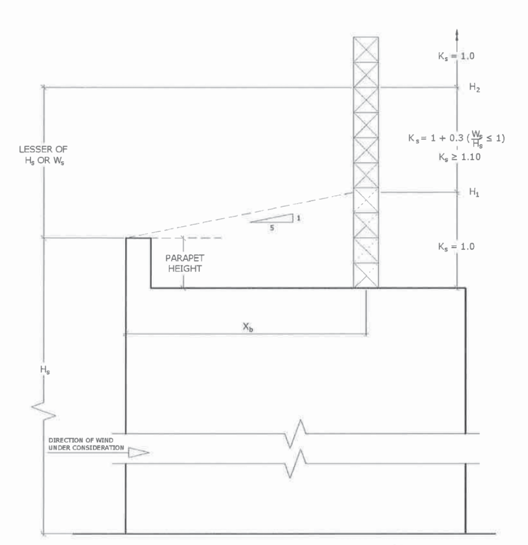 Figure 10: Rooftop wind speed-up factor. (Image credit: TIA-222-H)