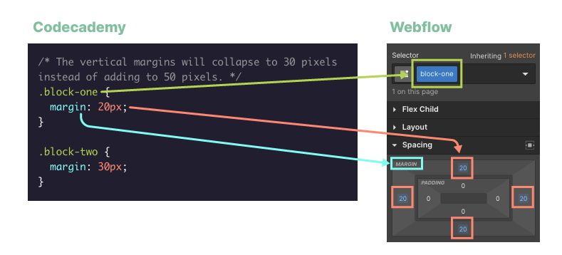 Chart showing how Codecademy formatting translates to the webflow style panel