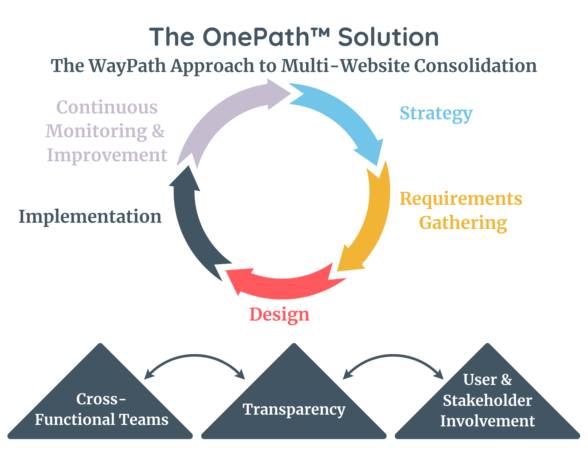 Salesforce Implementation