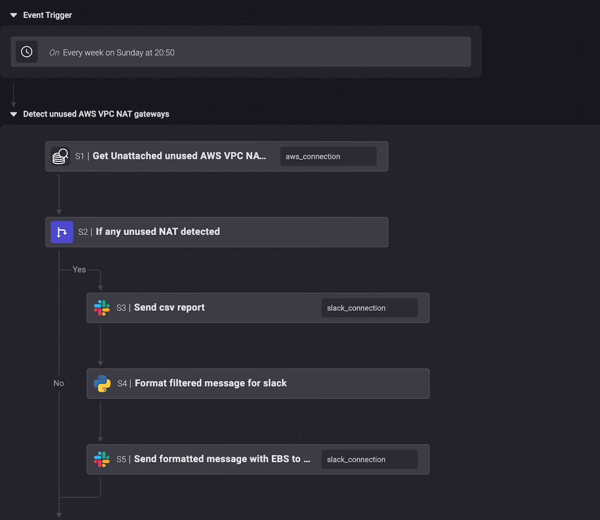 Blink automation for finding unused AWS NAT Gateways