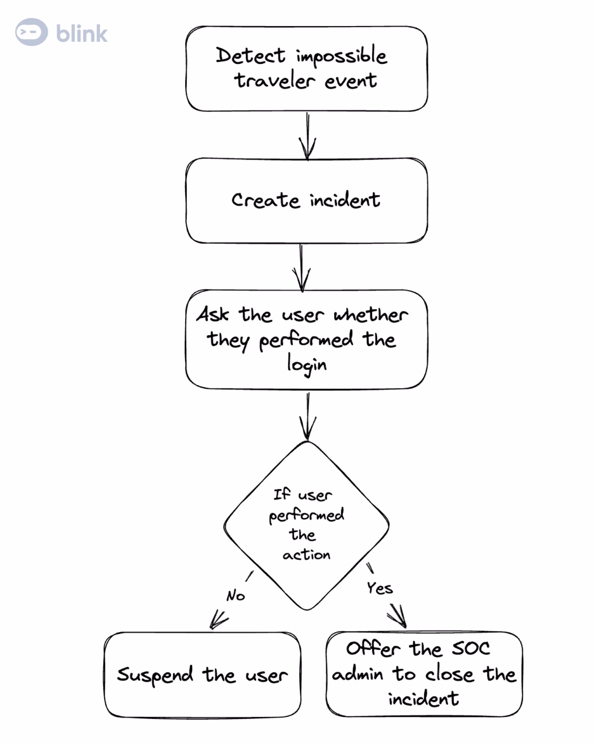 Okta Impossible Traveler Response Workflow