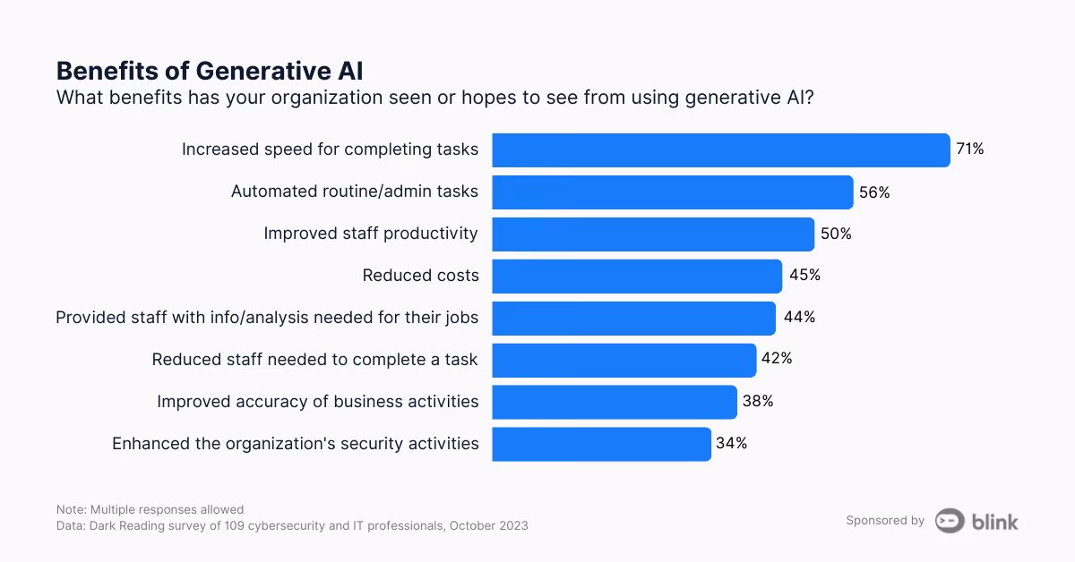 benefits of generative ai