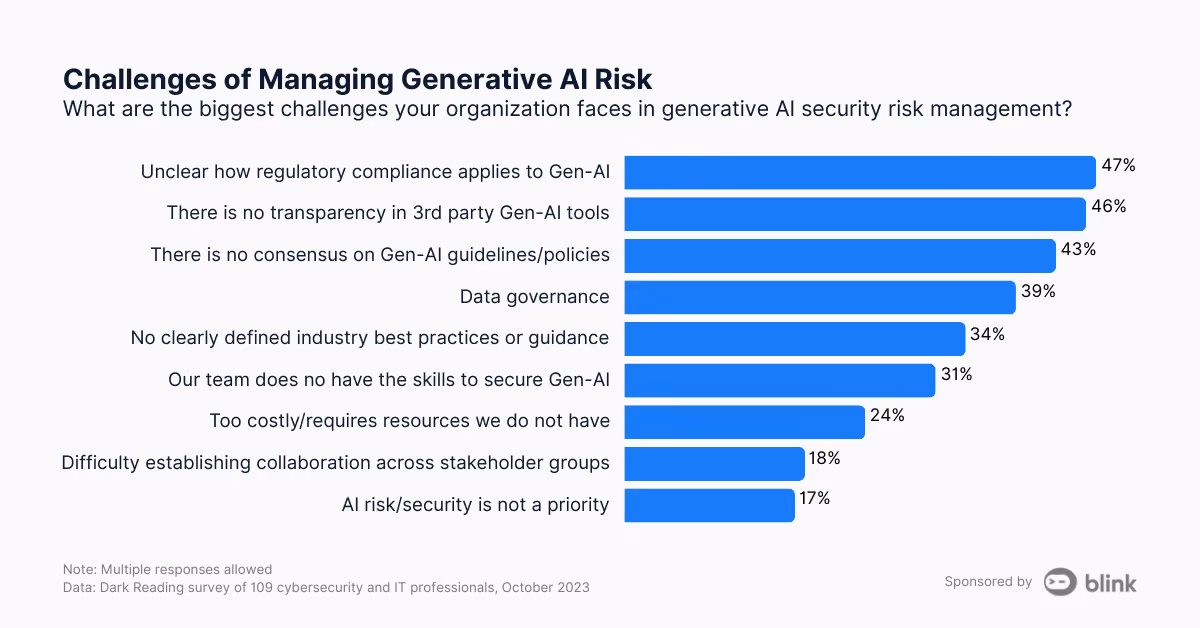 challenges of managing generative ai risk